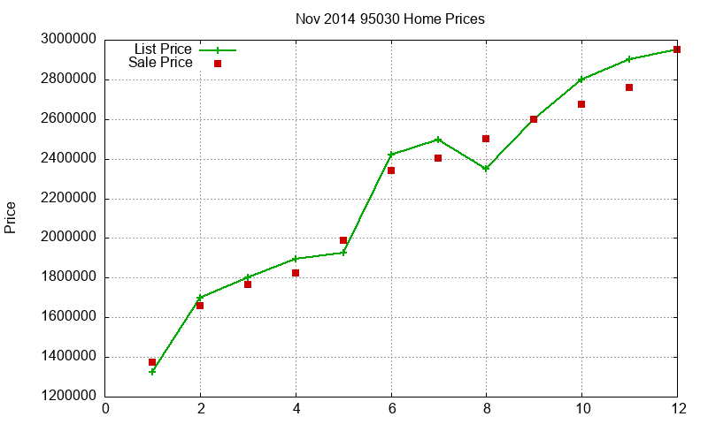 95030 Homes Just Sold 2014-11