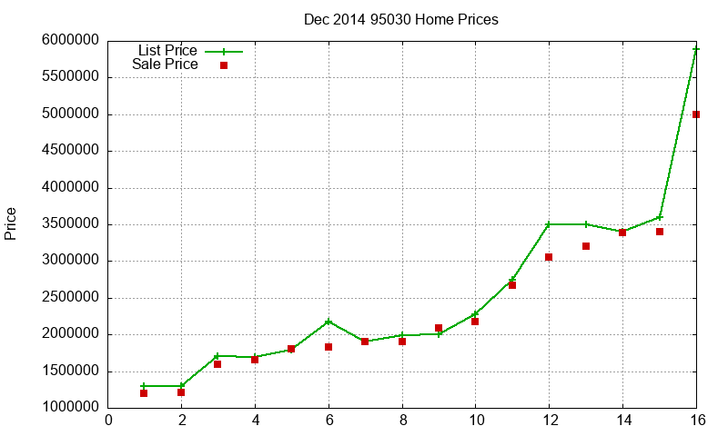 95030 Homes Just Sold 2014-12
