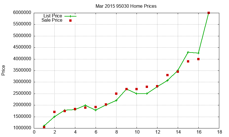 95030 Homes Just Sold 2015-03
