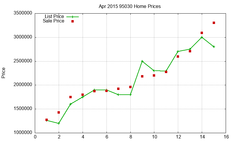 95030 Homes Just Sold 2015-04