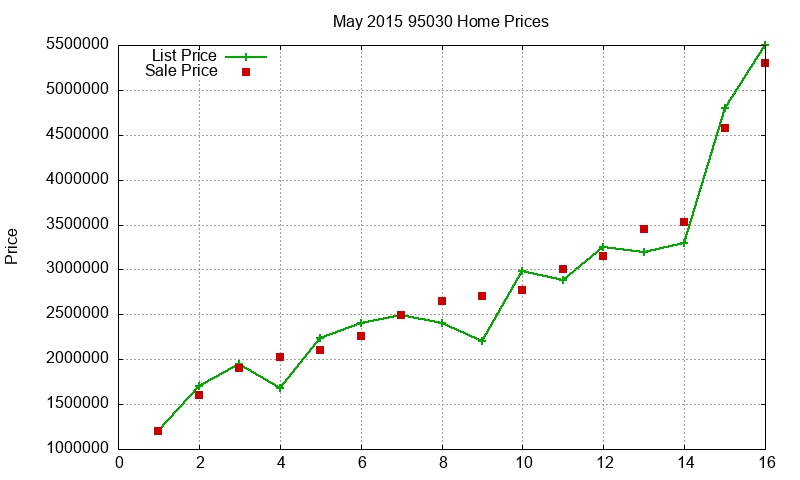 95030 Homes Just Sold 2015-05