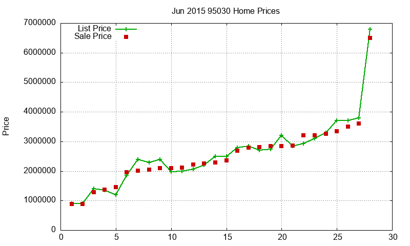95030 Homes Just Sold 2015-06 95030 Homes Just Sold 2015-06