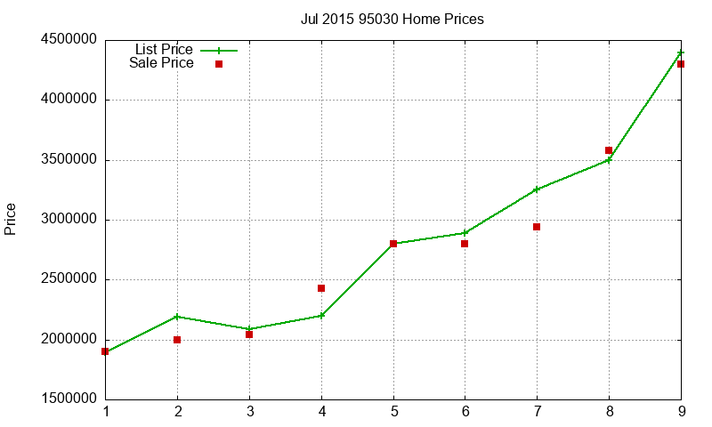 95030 Homes Just Sold 2015-07 95030 Homes Just Sold 2015-07