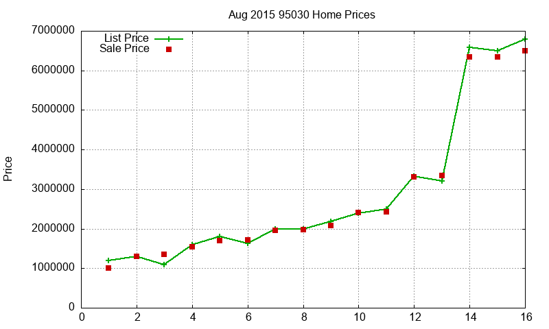 95030 Homes Just Sold 2015-08 95030 Homes Just Sold 2015-08