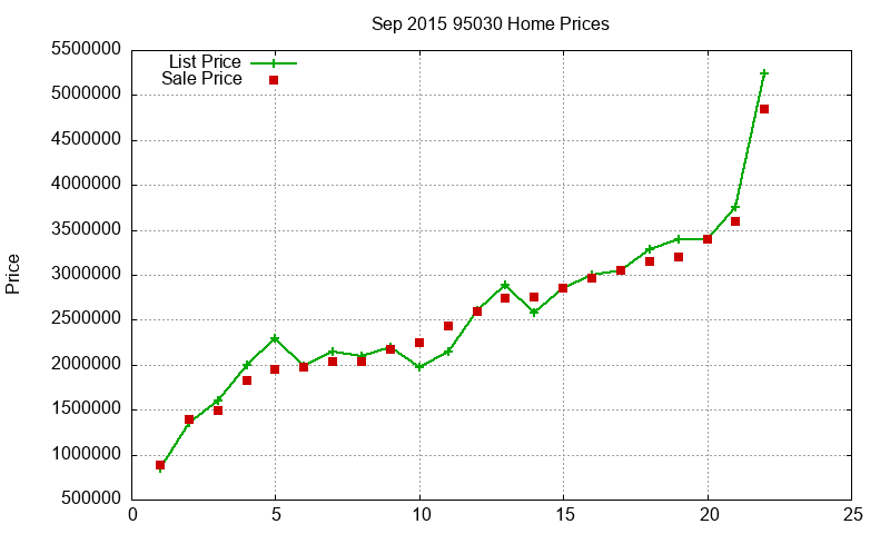 95030 Homes Just Sold 2015-09