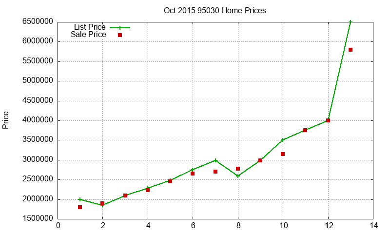 95030 Homes Just Sold 2015-10