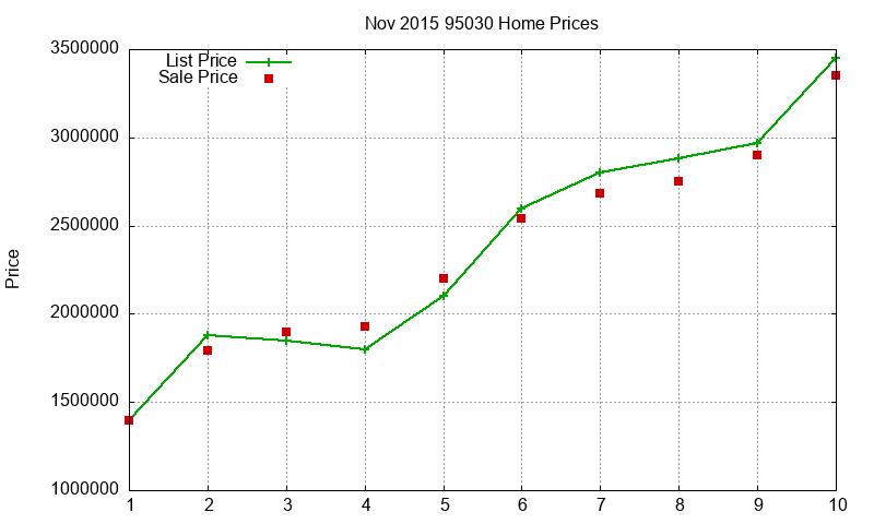 95030 Homes Just Sold 2015-11