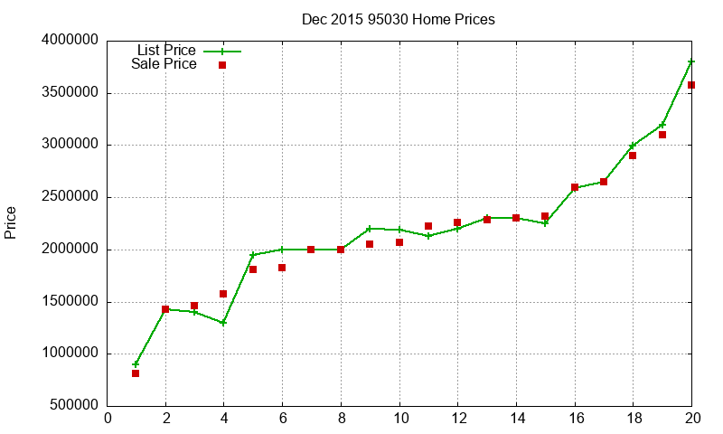 95030 Homes Just Sold 2015-12