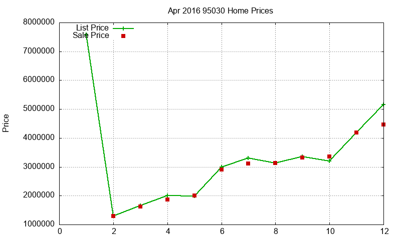 95030 Homes Just Sold 2016-04