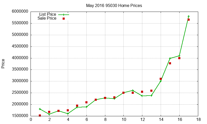95030 Homes Just Sold 2016-05 95030 Homes Just Sold 2016-05