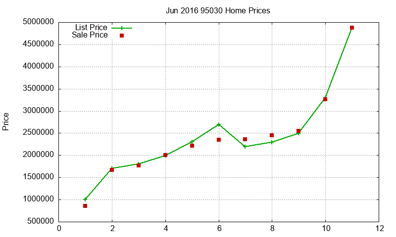 95030 Homes Just Sold 2016-06