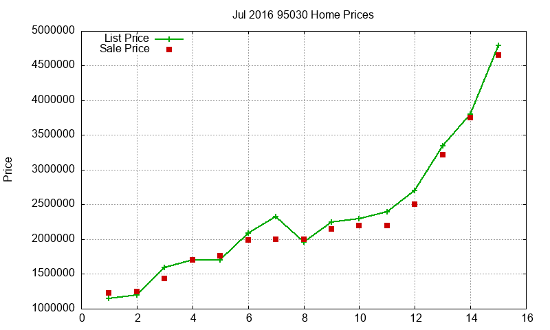 95030 Homes Just Sold 2016-07