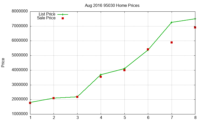 95030 Homes Just Sold 2016-08