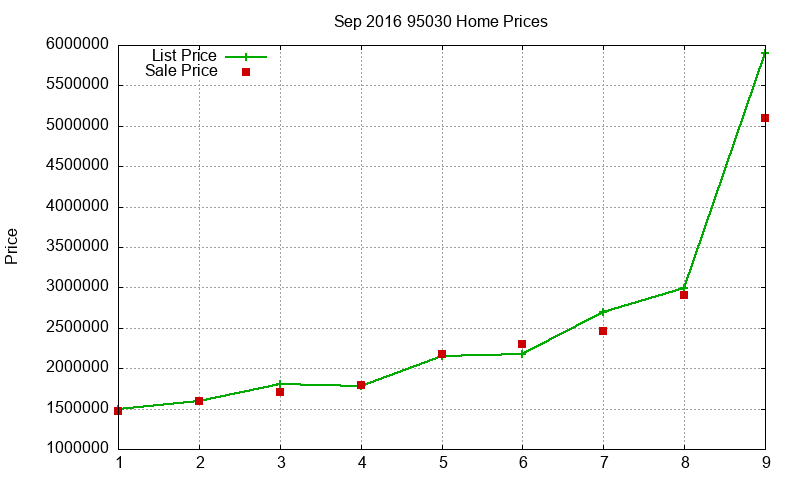 95030 Homes Just Sold 2016-09 95030 Homes Just Sold 2016-09