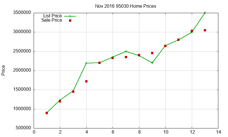 95030 Homes Just Sold 2016-11 95030 Homes Just Sold 2016-11