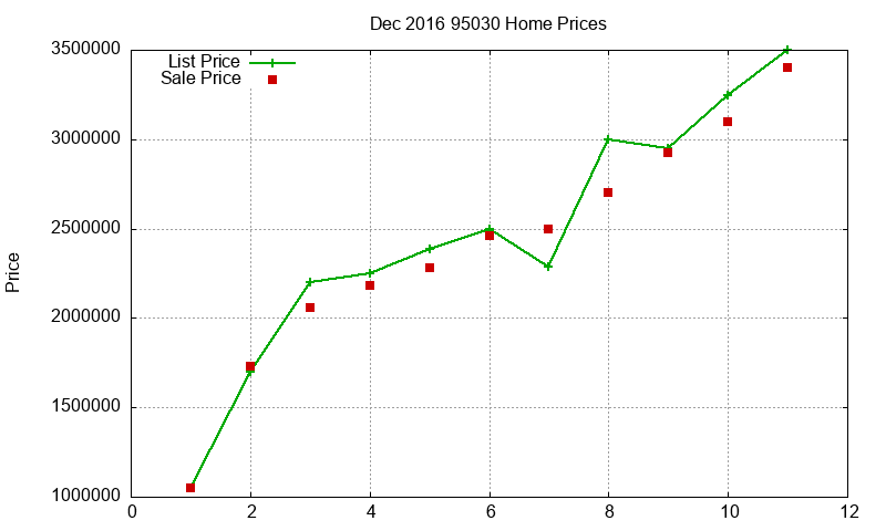95030 Homes Just Sold 2016-12