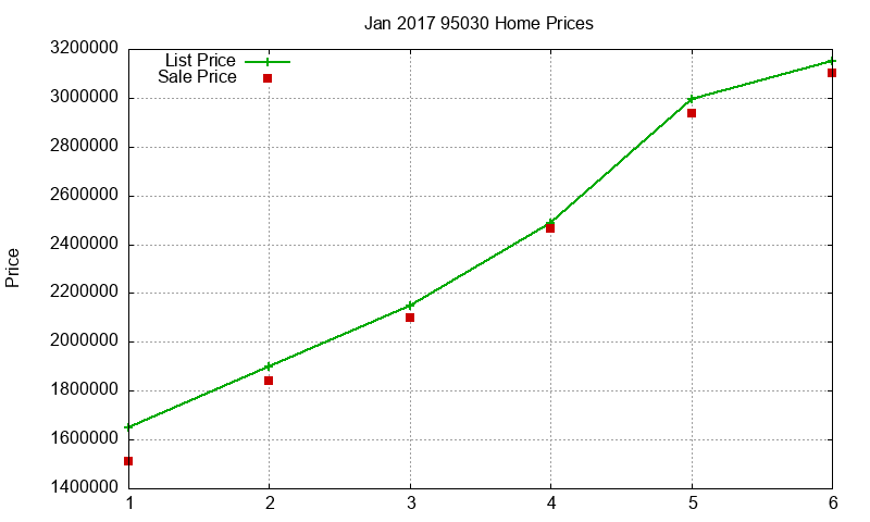 95030 Homes Just Sold 2017-01