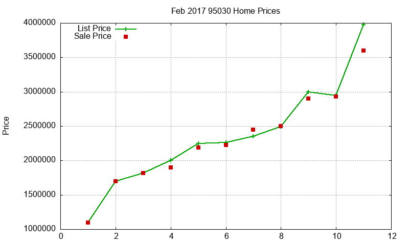 95030 Homes Just Sold 2017-02