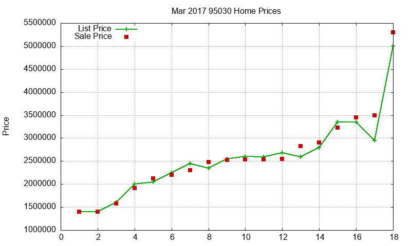 95030 Homes Just Sold 2017-03 95030 Homes Just Sold 2017-03