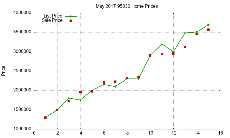 95030 Homes Just Sold 2017-05 95030 Homes Just Sold 2017-05