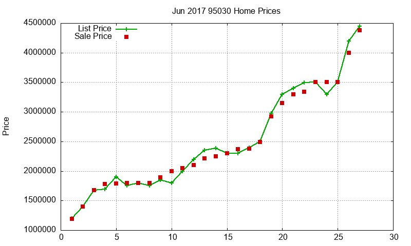 95030 Homes Just Sold 2017-06