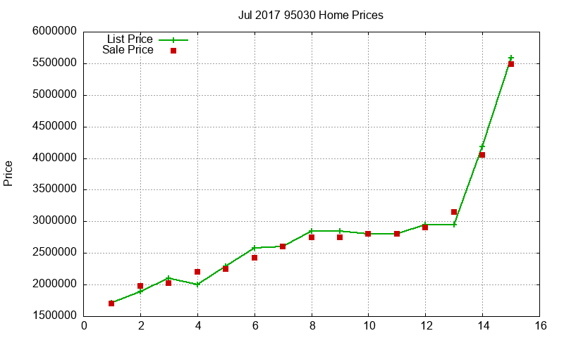 95030 Homes Just Sold 2017-07