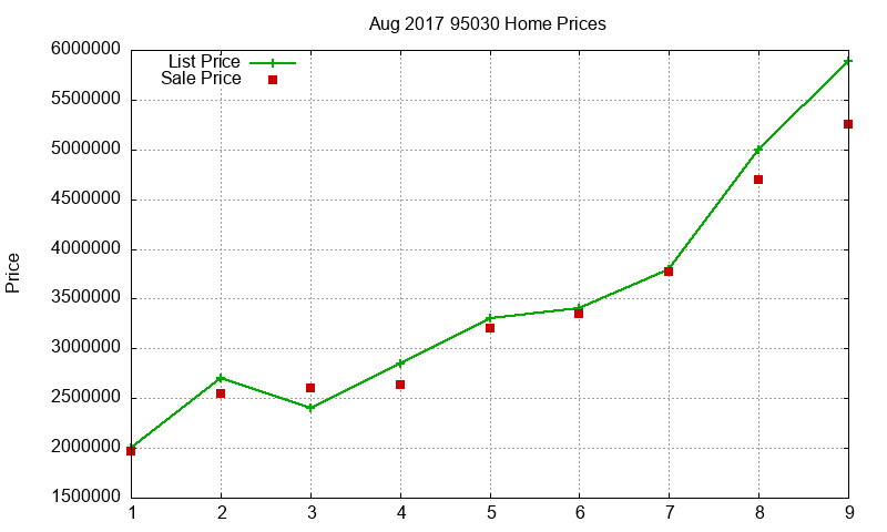 95030 Homes Just Sold 2017-08