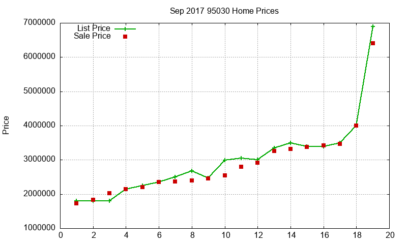 95030 Homes Just Sold 2017-09
