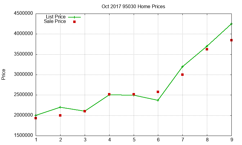 95030 Homes Just Sold 2017-10