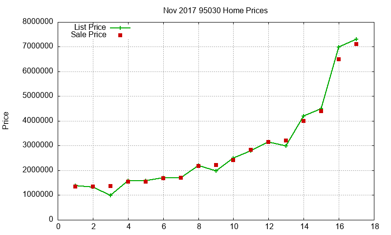 95030 Homes Just Sold 2017-11 95030 Homes Just Sold 2017-11