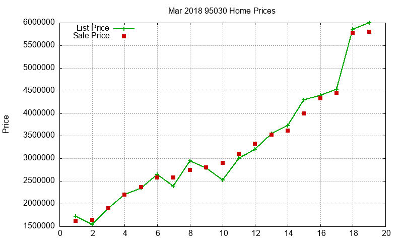 95030 Homes Just Sold 2018-03