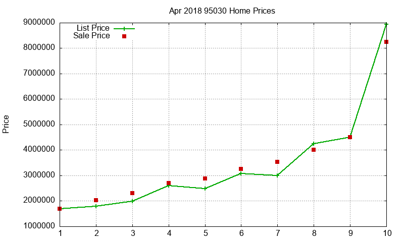 95030 Homes Just Sold 2018-04