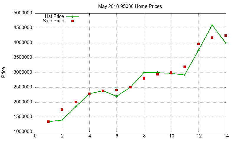 95030 Homes Just Sold 2018-05