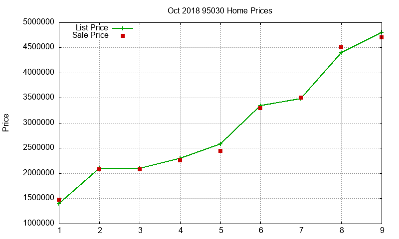 95030 Homes Just Sold 2018-10