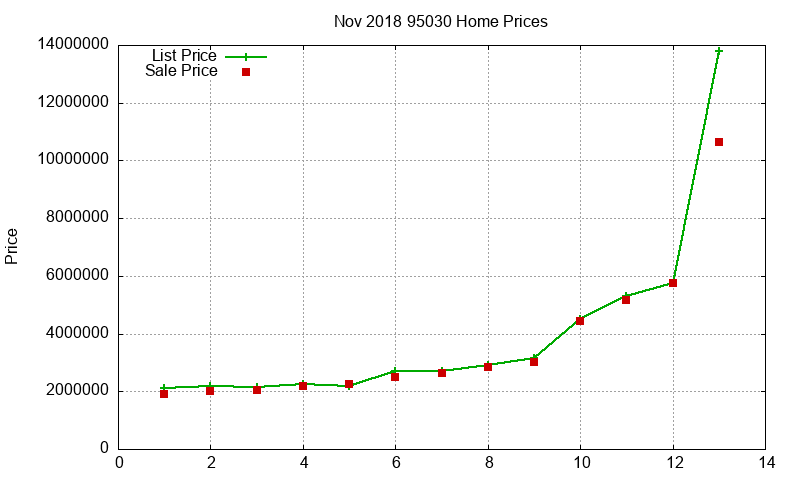 95030 Homes Just Sold 2018-11