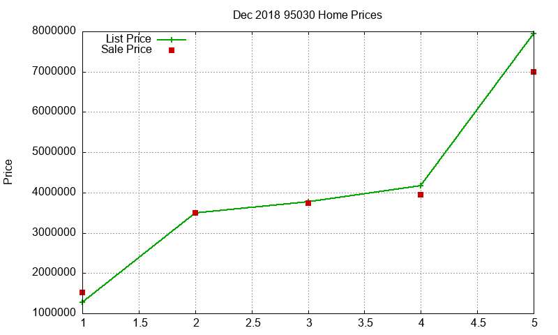 95030 Homes Just Sold 2018-12
