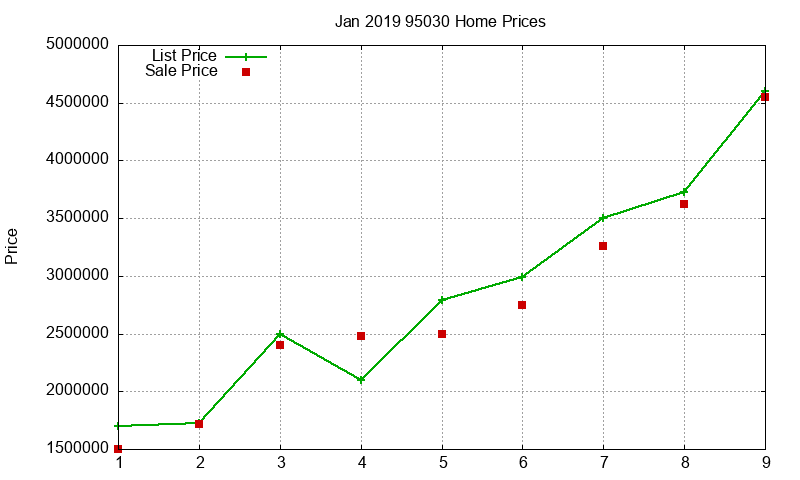 95030 Homes Just Sold 2019-01