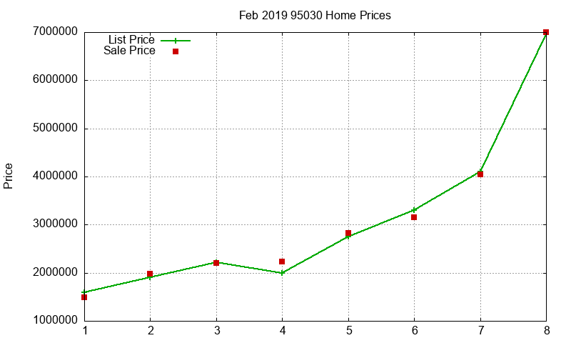 95030 Homes Just Sold 2019-02