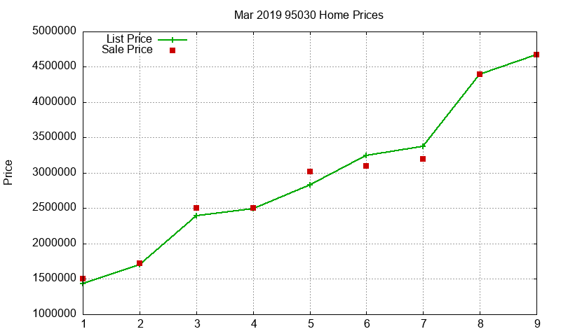 95030 Homes Just Sold 2019-03