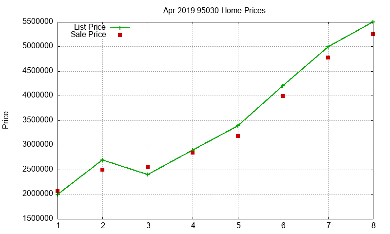 95030 Homes Just Sold 2019-04