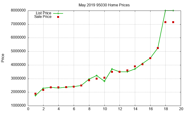 95030 Homes Just Sold 2019-05
