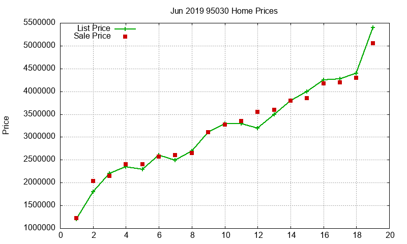 95030 Homes Just Sold 2019-06