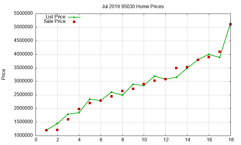 95030 Homes Just Sold 2019-07