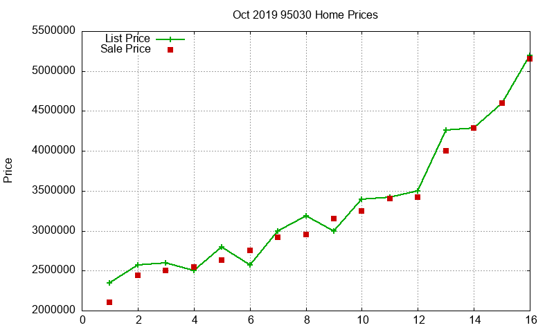 95030 Homes Just Sold 2019-10