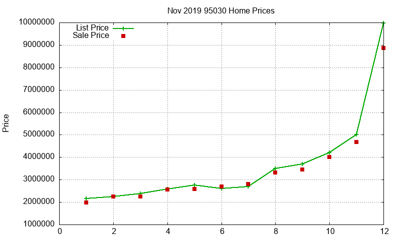 95030 Homes Just Sold 2019-11
