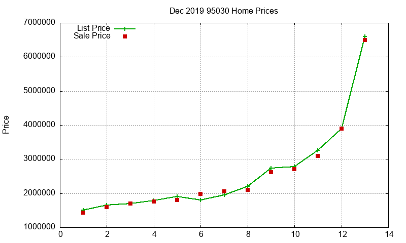 95030 Homes Just Sold 2019-12