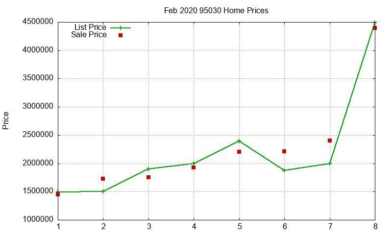 95030 Homes Just Sold 2020-02