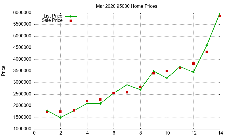 95030 Homes Just Sold 2020-03