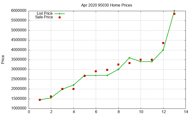95030 Homes Just Sold 2020-04