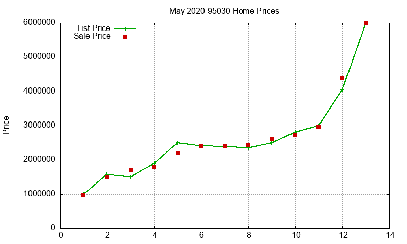 95030 Homes Just Sold 2020-05
